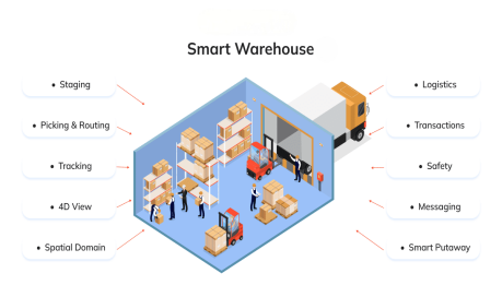 How Warehouse Automation Works How Warehouse Automation Works